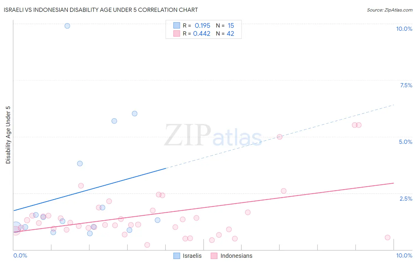 Israeli vs Indonesian Disability Age Under 5