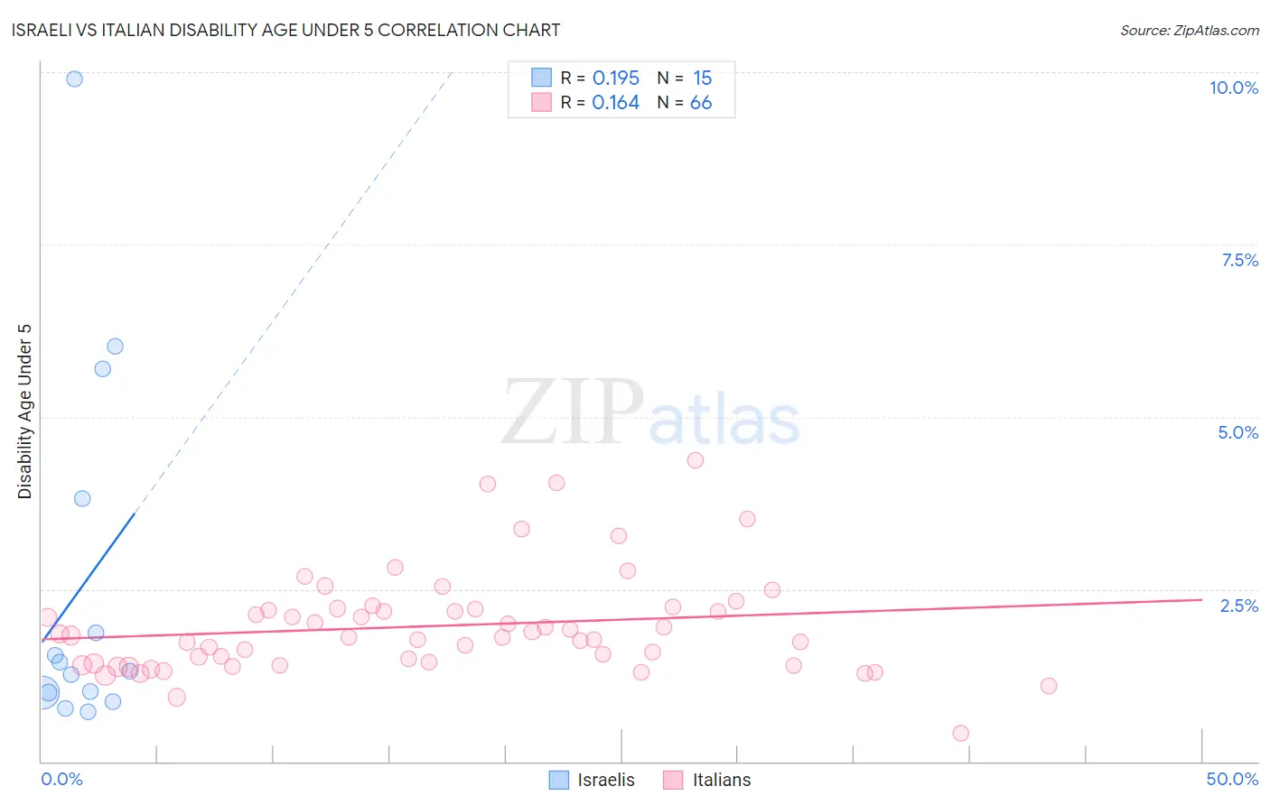 Israeli vs Italian Disability Age Under 5