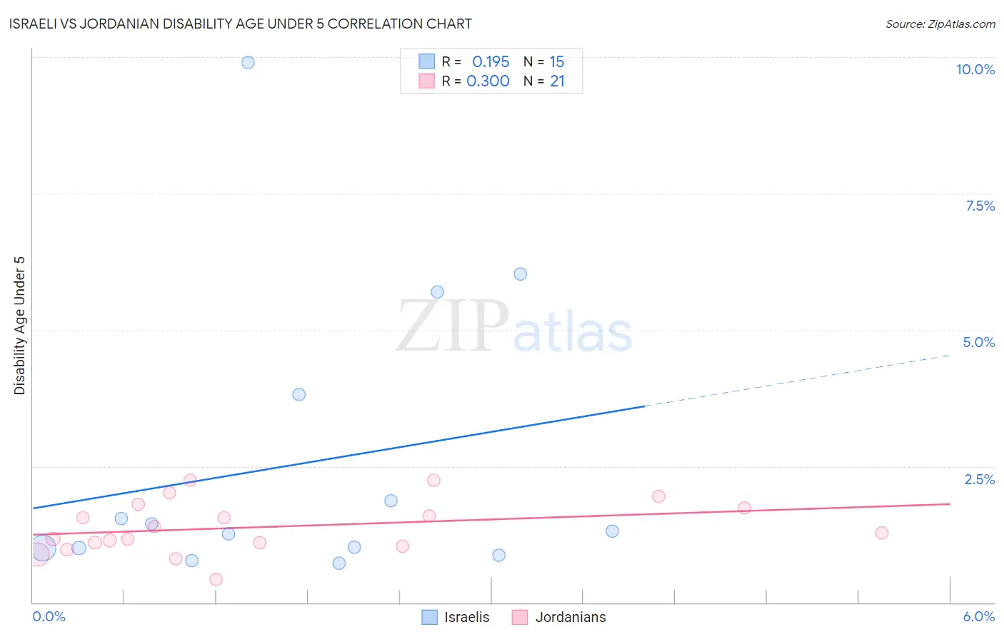 Israeli vs Jordanian Disability Age Under 5