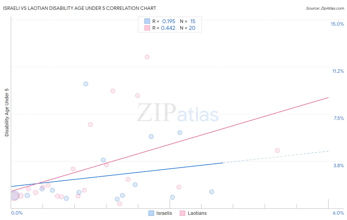 Israeli vs Laotian Disability Age Under 5