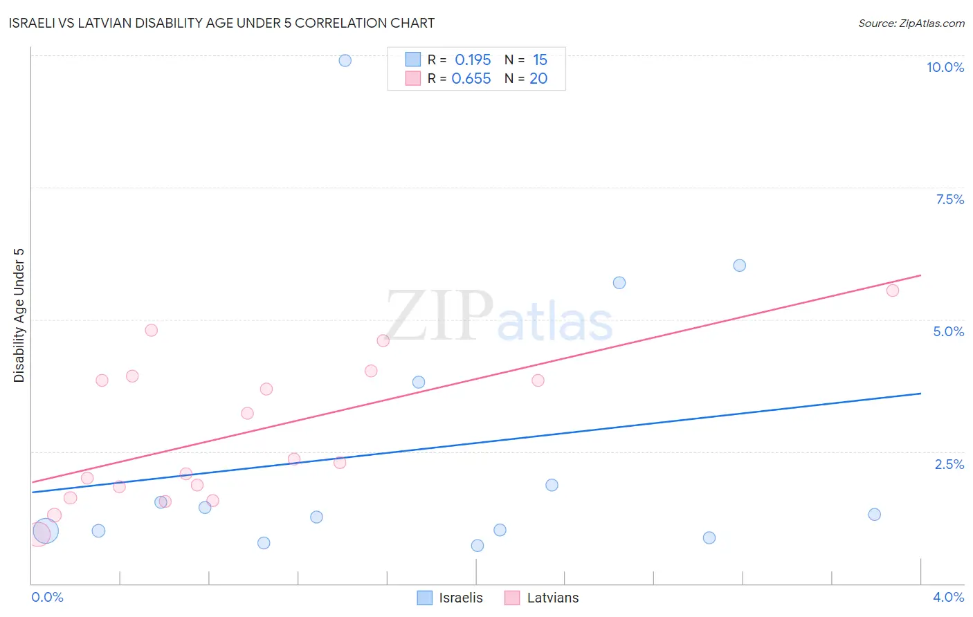 Israeli vs Latvian Disability Age Under 5