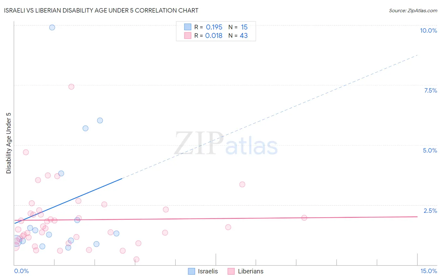Israeli vs Liberian Disability Age Under 5