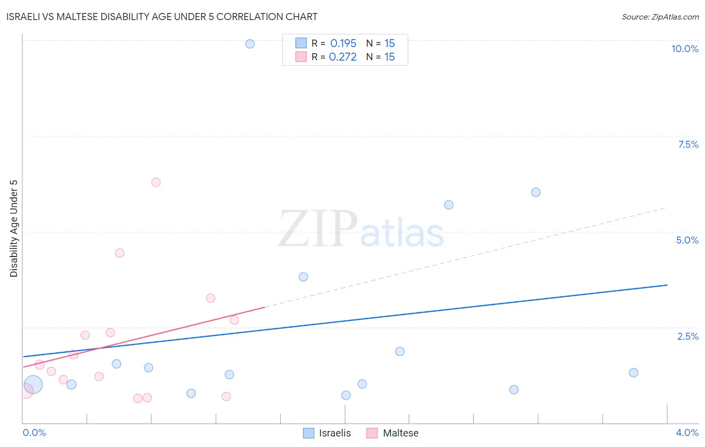 Israeli vs Maltese Disability Age Under 5