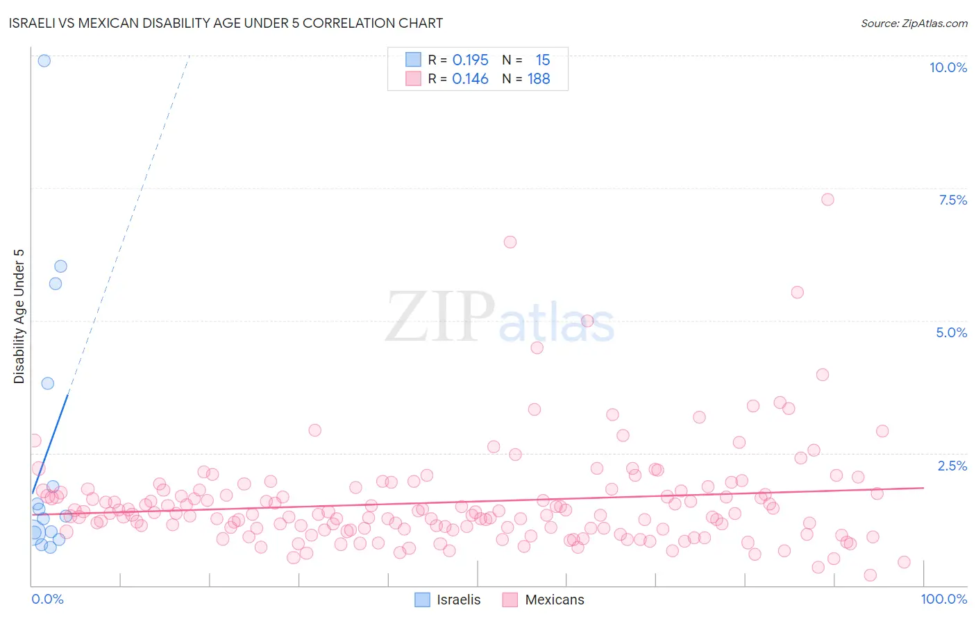Israeli vs Mexican Disability Age Under 5