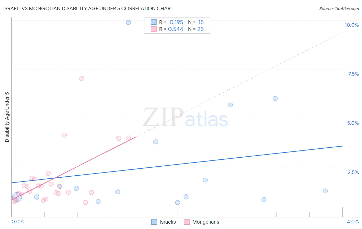 Israeli vs Mongolian Disability Age Under 5