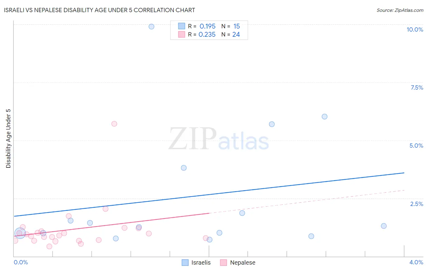 Israeli vs Nepalese Disability Age Under 5