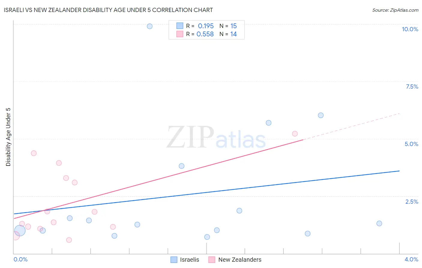 Israeli vs New Zealander Disability Age Under 5