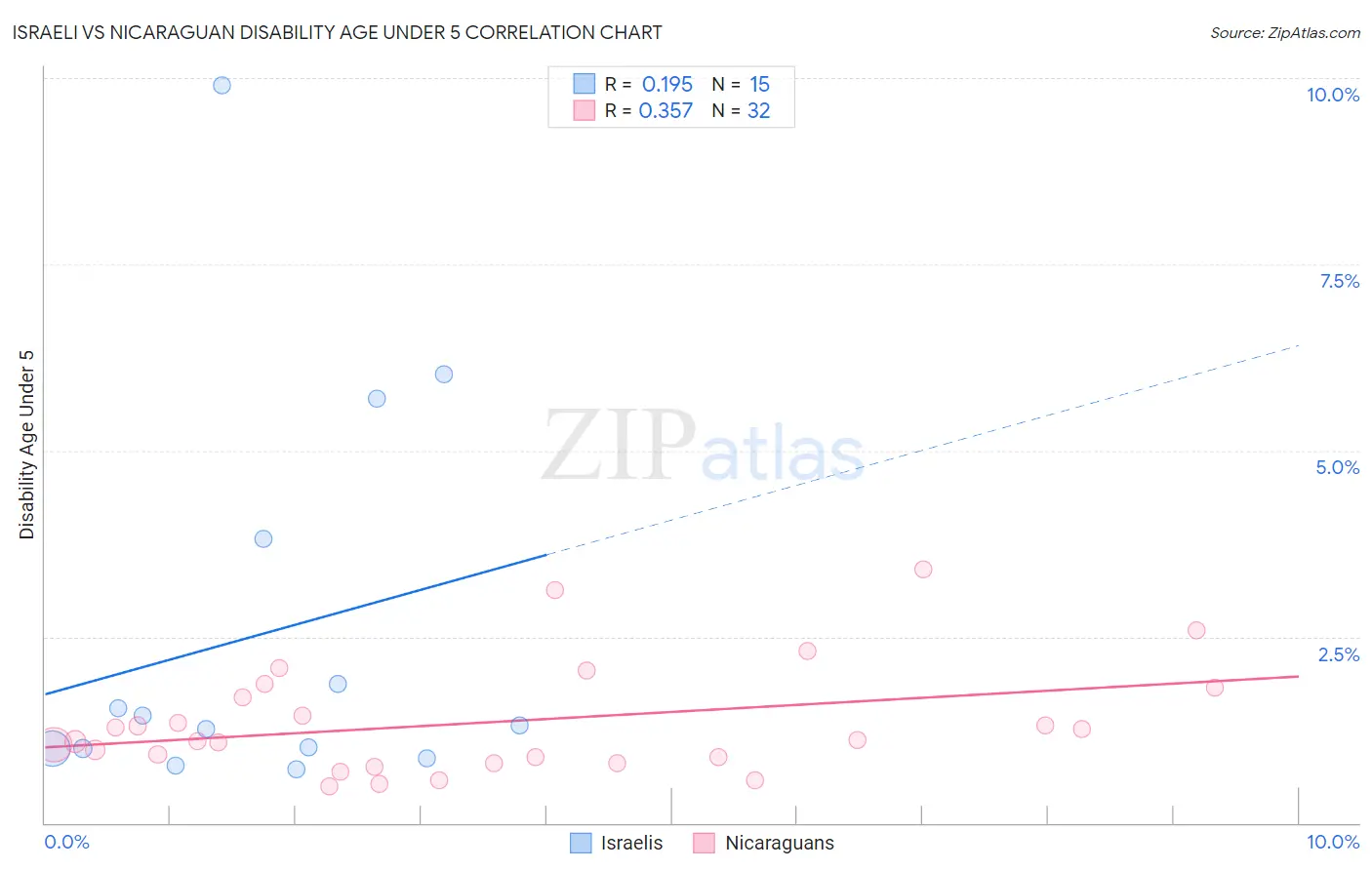 Israeli vs Nicaraguan Disability Age Under 5