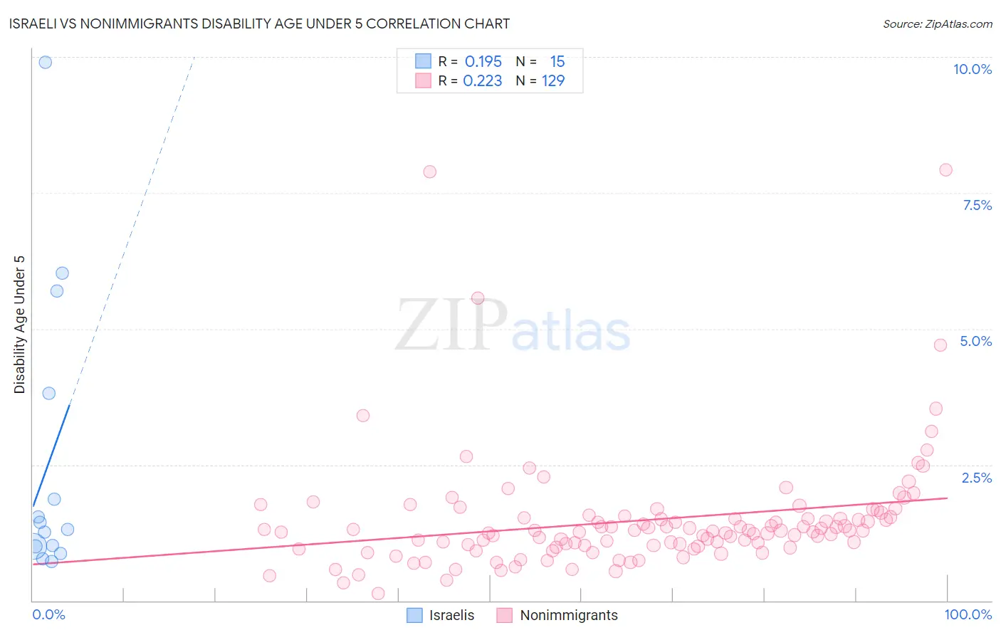 Israeli vs Nonimmigrants Disability Age Under 5