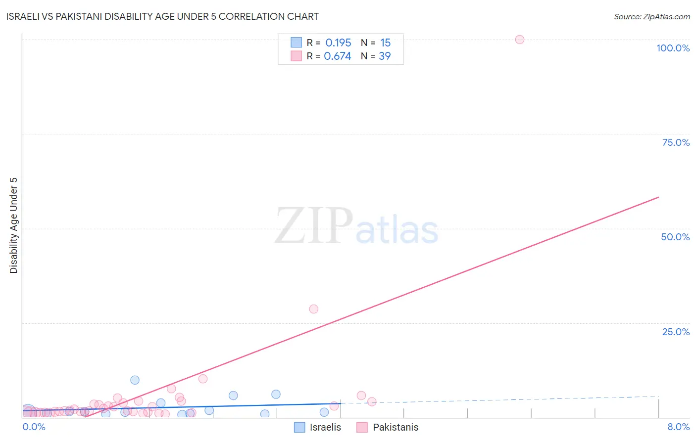 Israeli vs Pakistani Disability Age Under 5