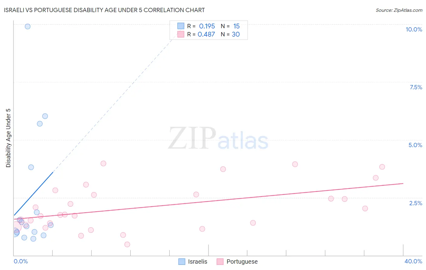 Israeli vs Portuguese Disability Age Under 5