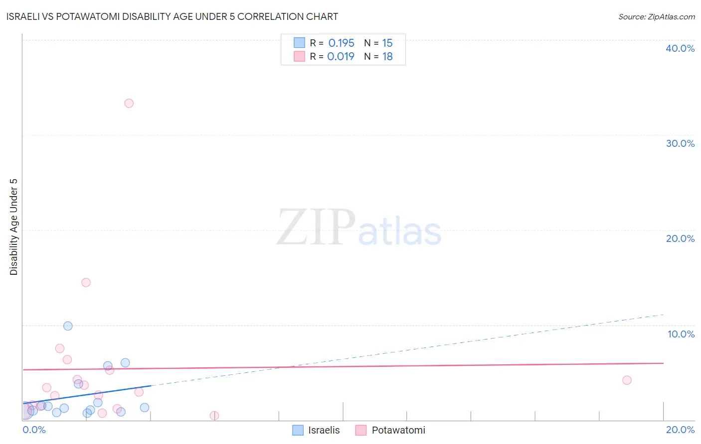 Israeli vs Potawatomi Disability Age Under 5