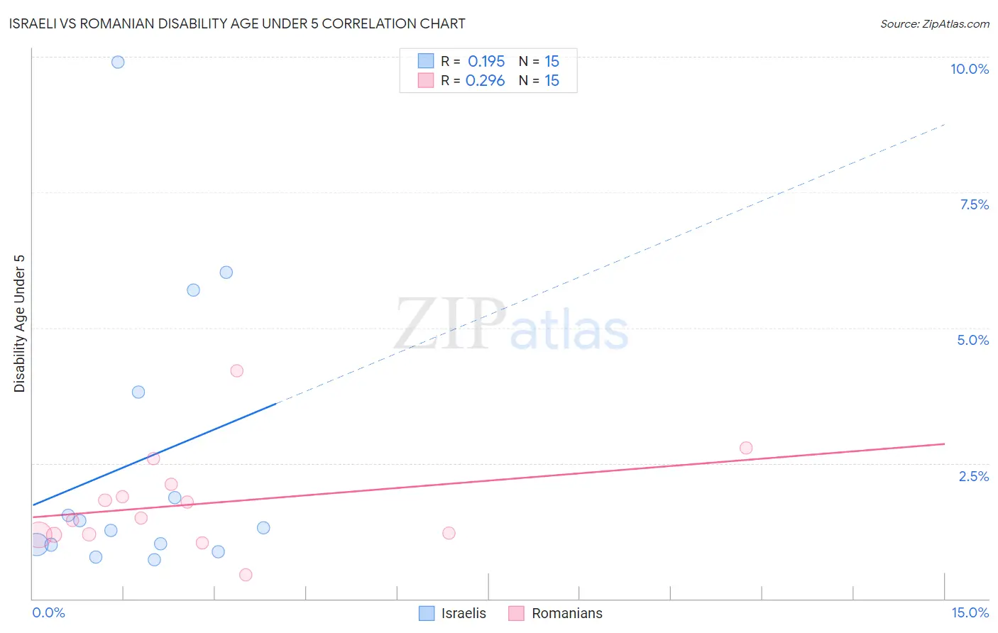 Israeli vs Romanian Disability Age Under 5