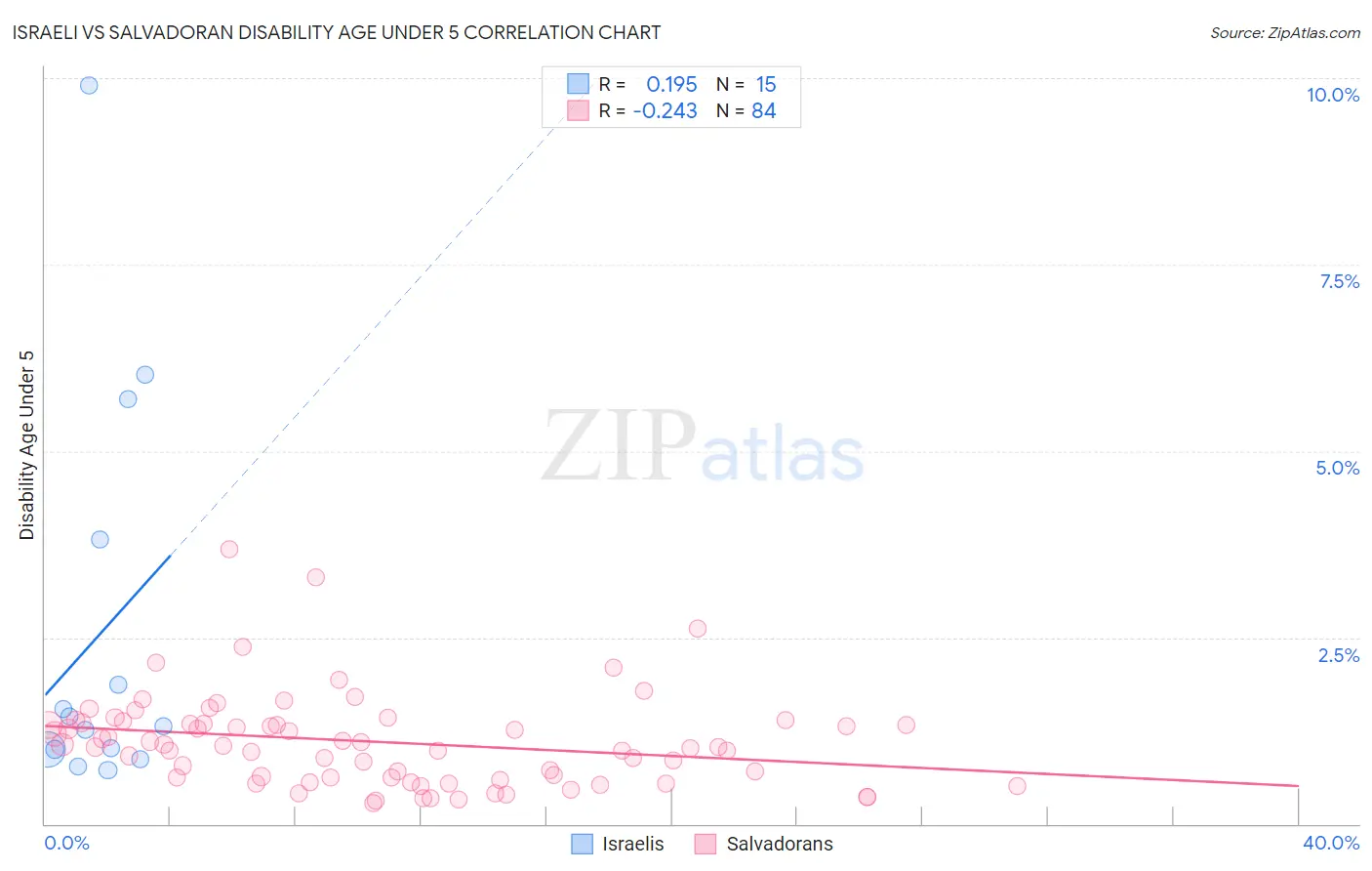 Israeli vs Salvadoran Disability Age Under 5