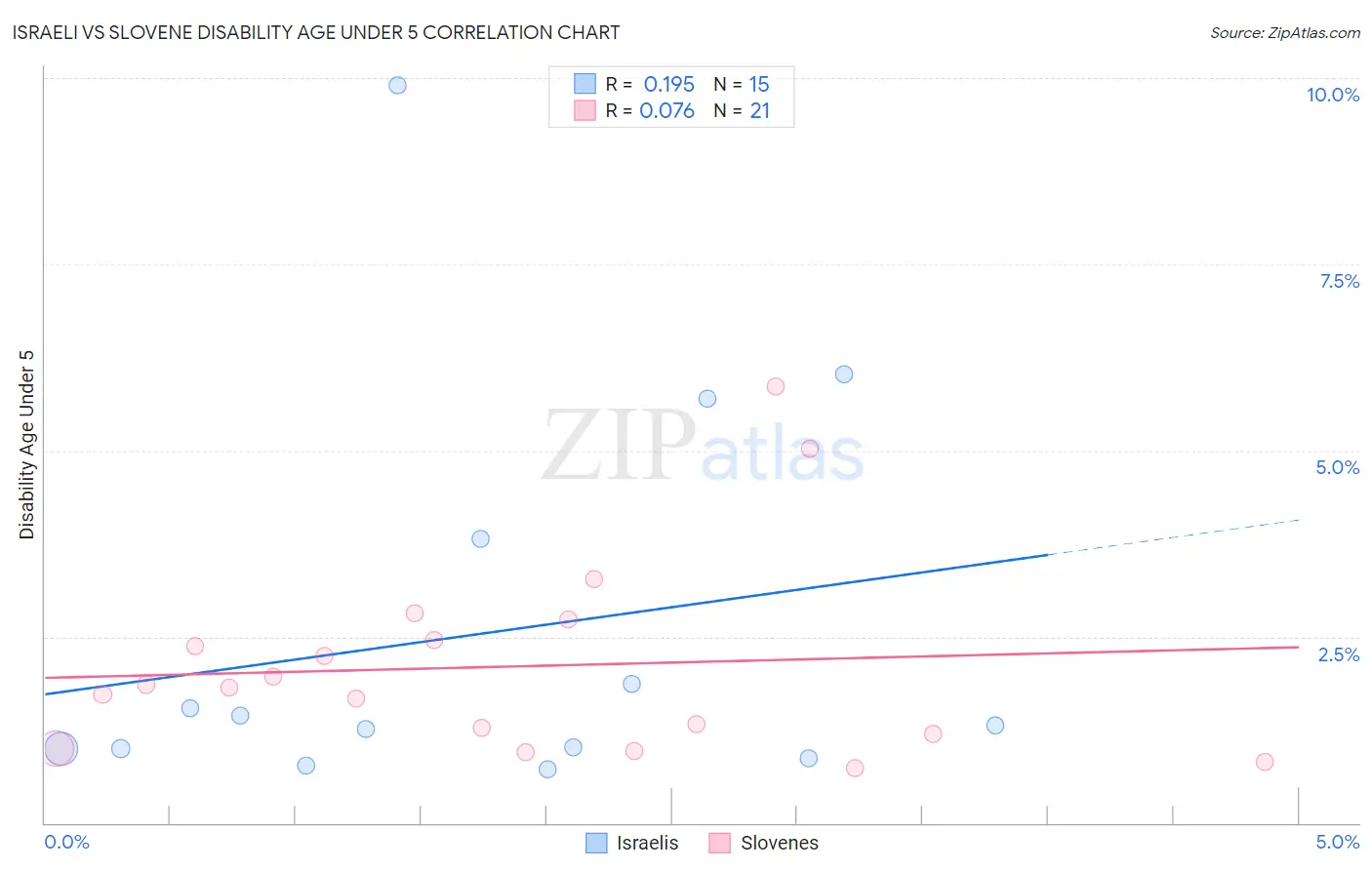 Israeli vs Slovene Disability Age Under 5