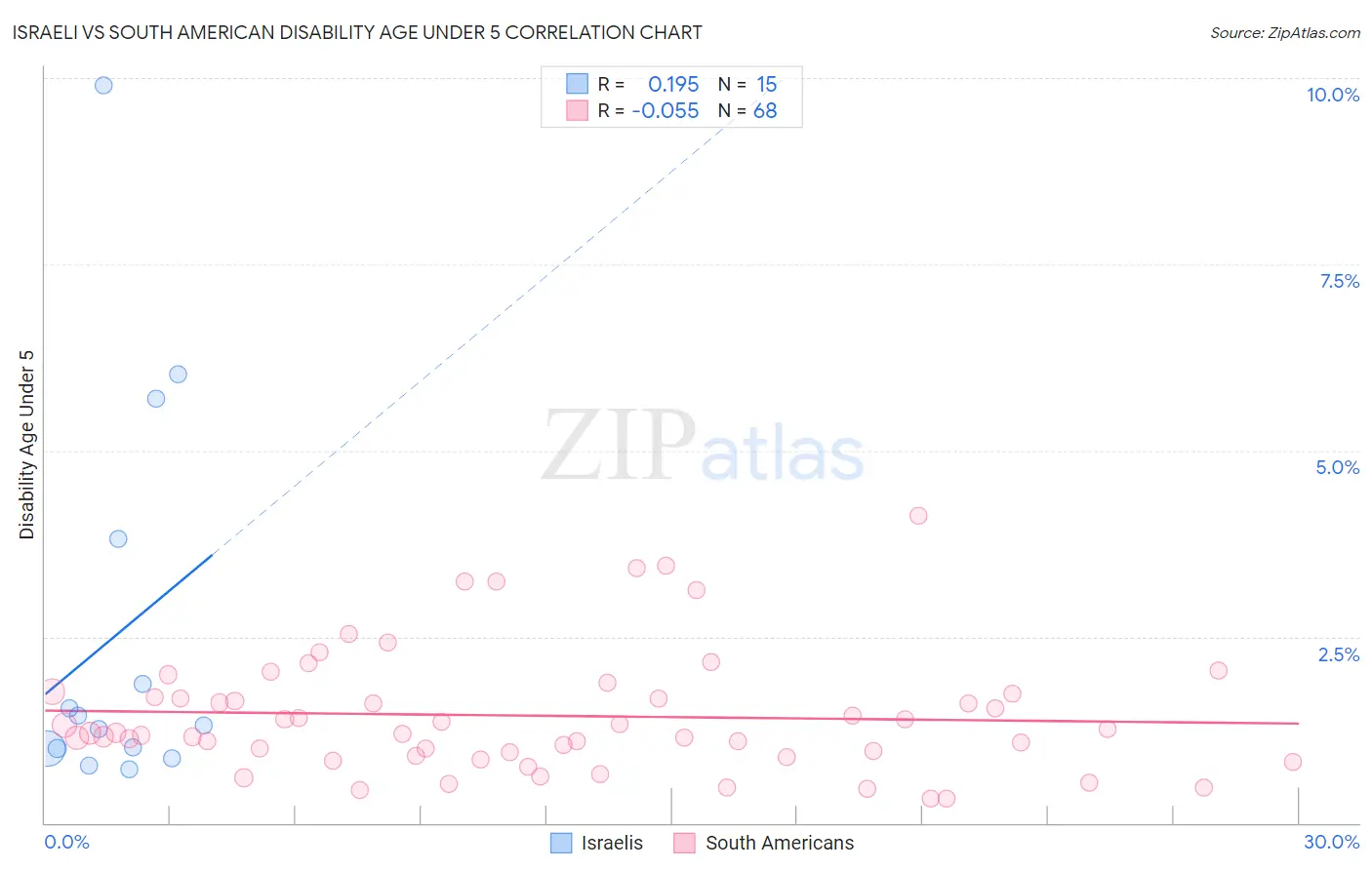 Israeli vs South American Disability Age Under 5