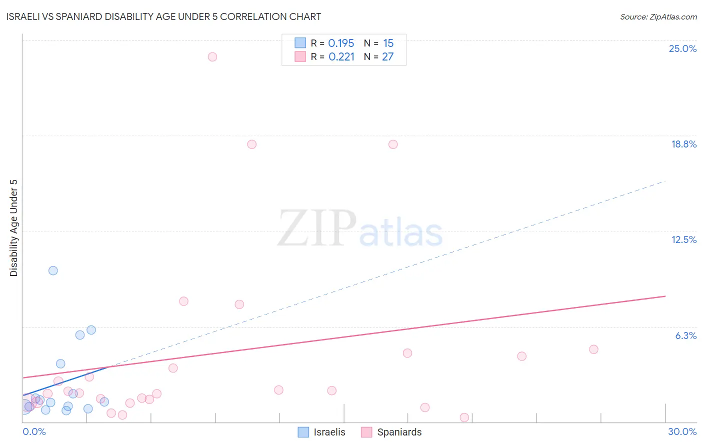 Israeli vs Spaniard Disability Age Under 5
