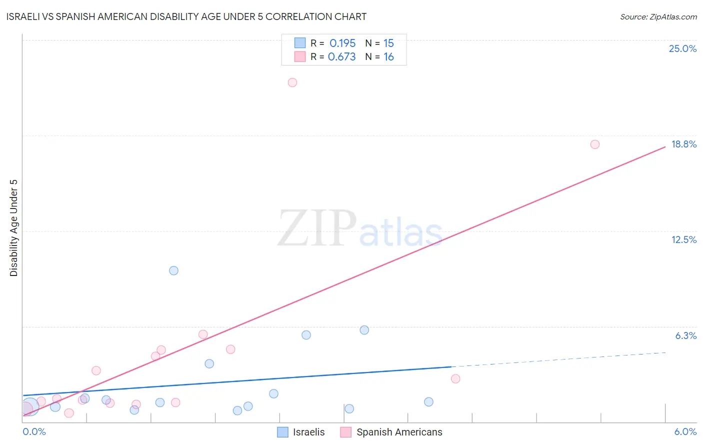 Israeli vs Spanish American Disability Age Under 5