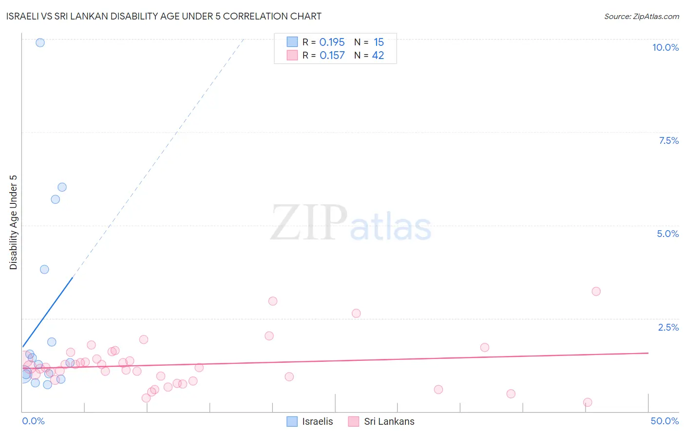 Israeli vs Sri Lankan Disability Age Under 5