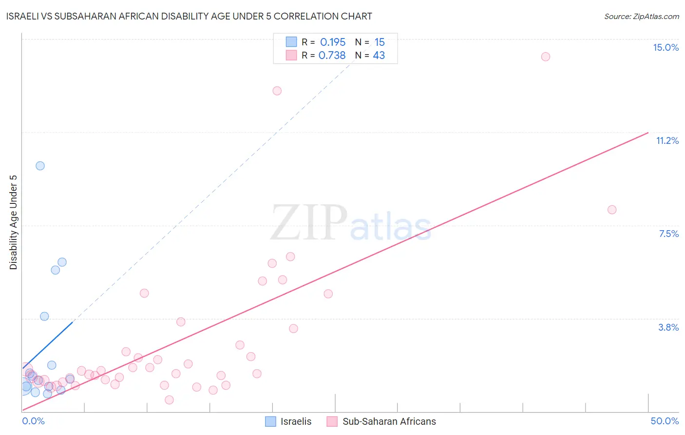 Israeli vs Subsaharan African Disability Age Under 5