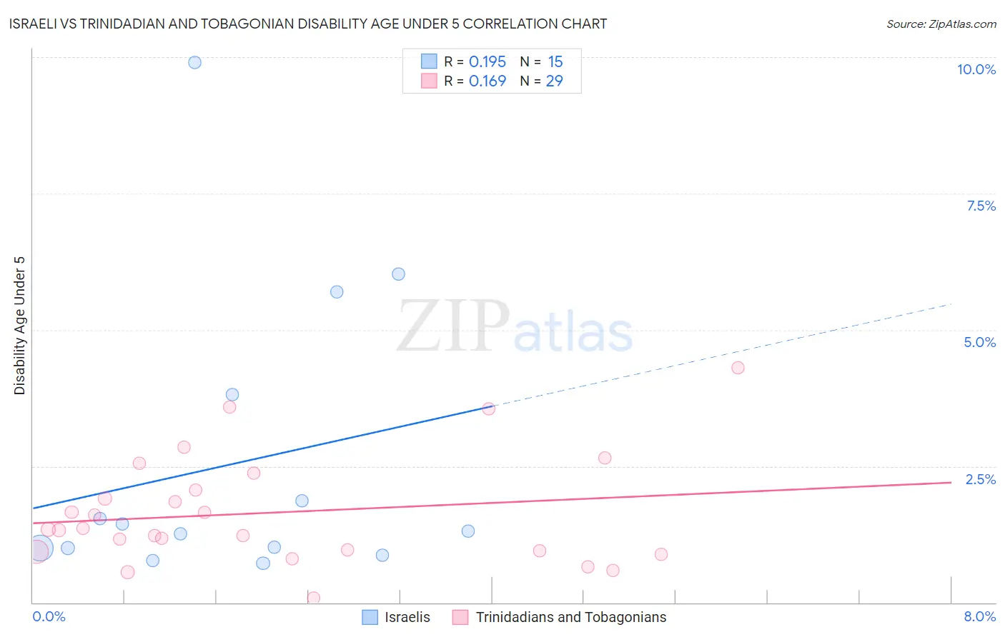 Israeli vs Trinidadian and Tobagonian Disability Age Under 5