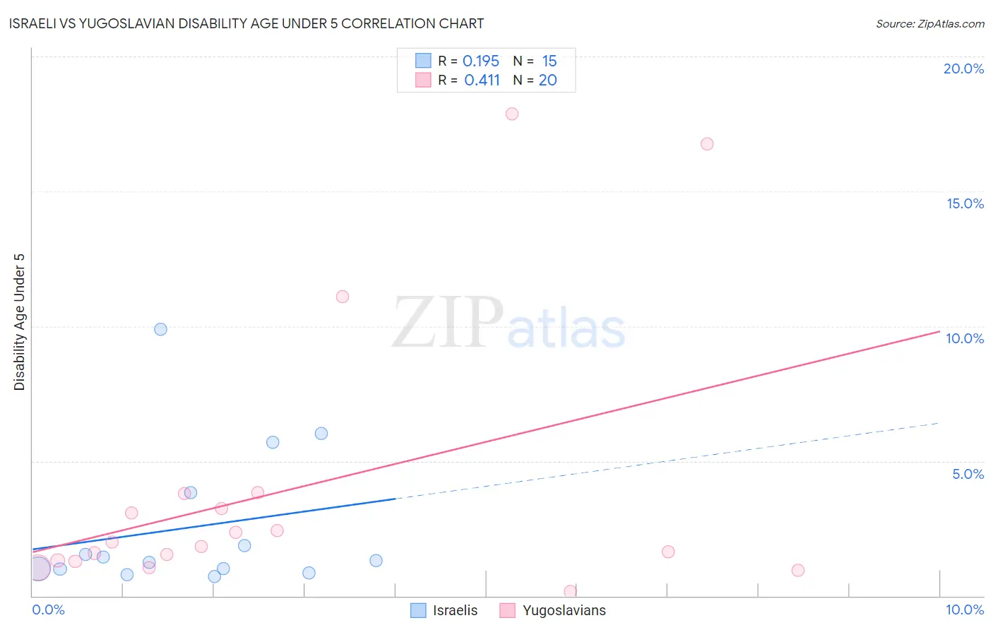 Israeli vs Yugoslavian Disability Age Under 5