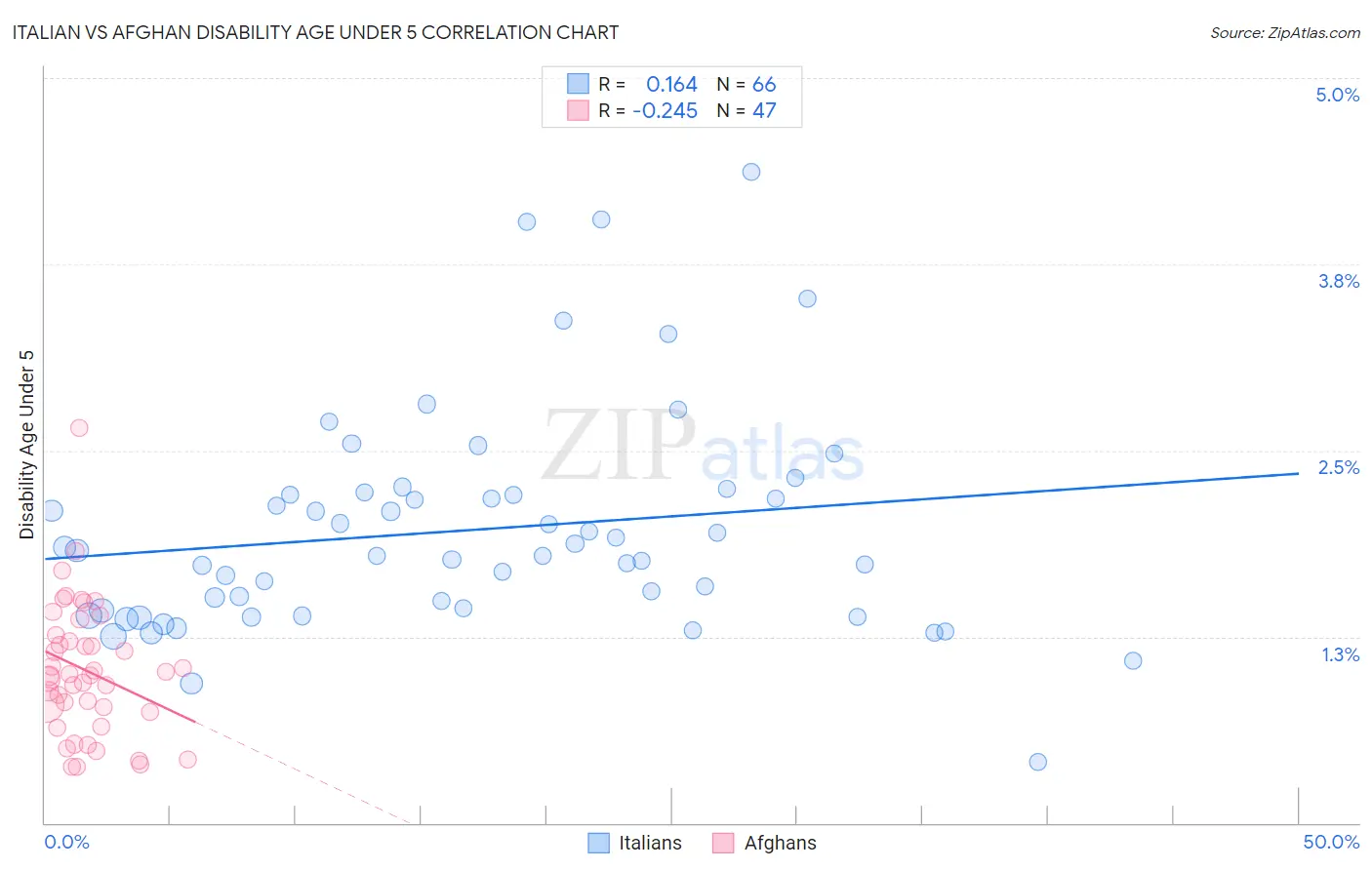 Italian vs Afghan Disability Age Under 5