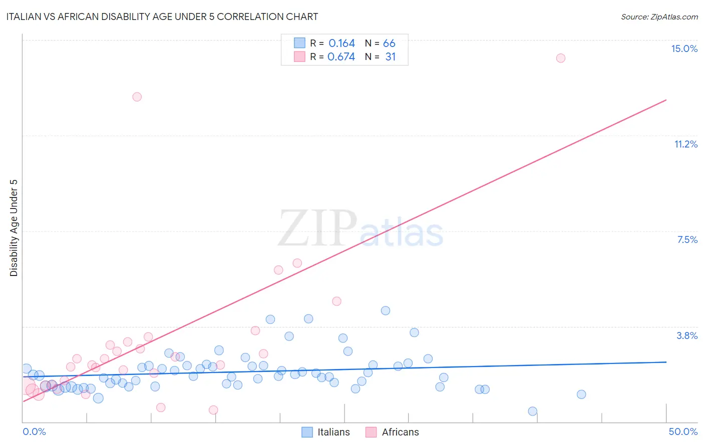 Italian vs African Disability Age Under 5