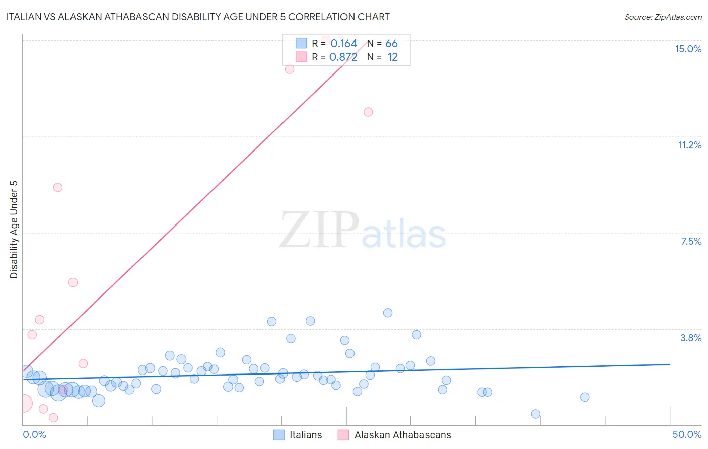 Italian vs Alaskan Athabascan Disability Age Under 5