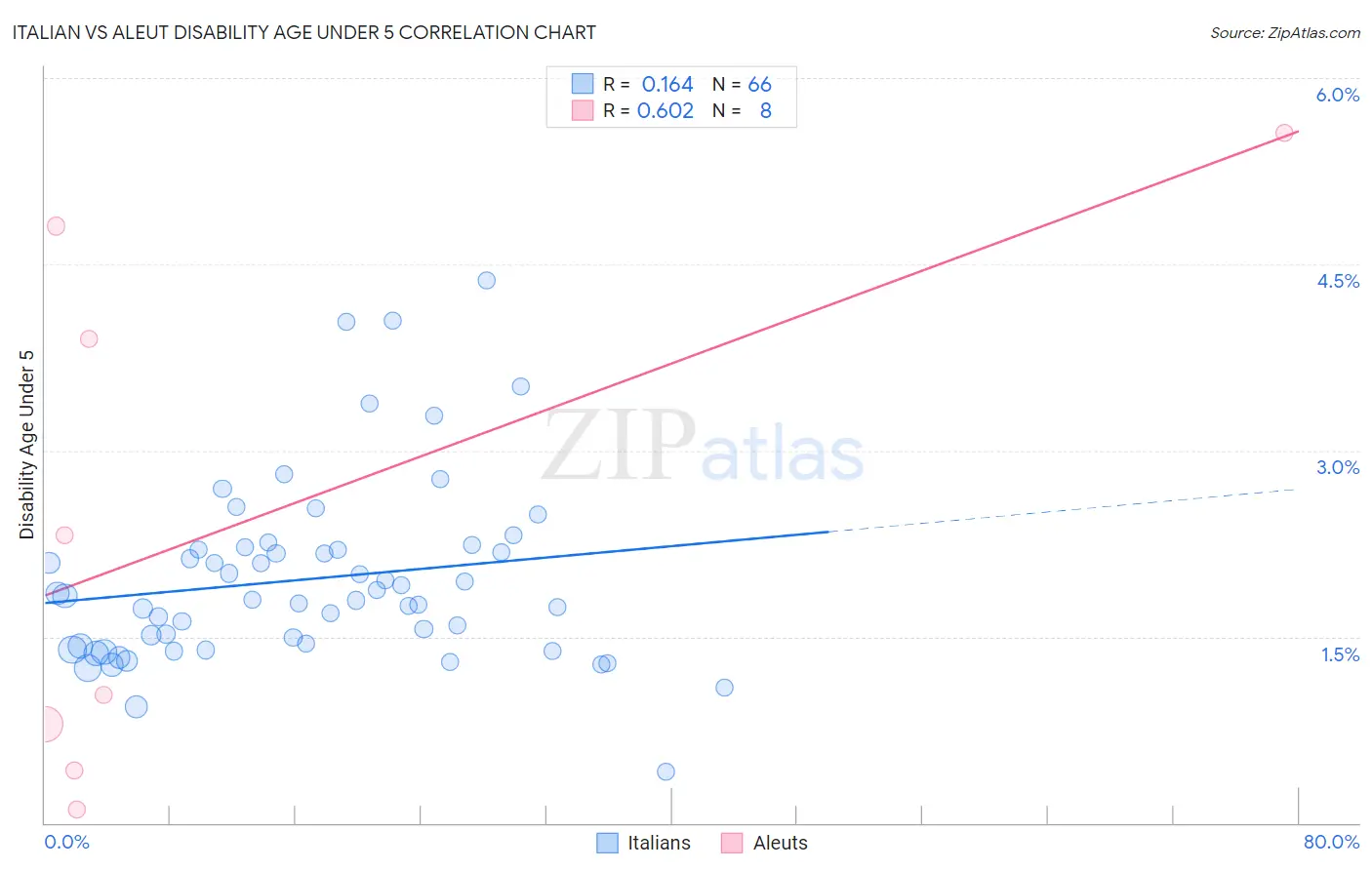 Italian vs Aleut Disability Age Under 5