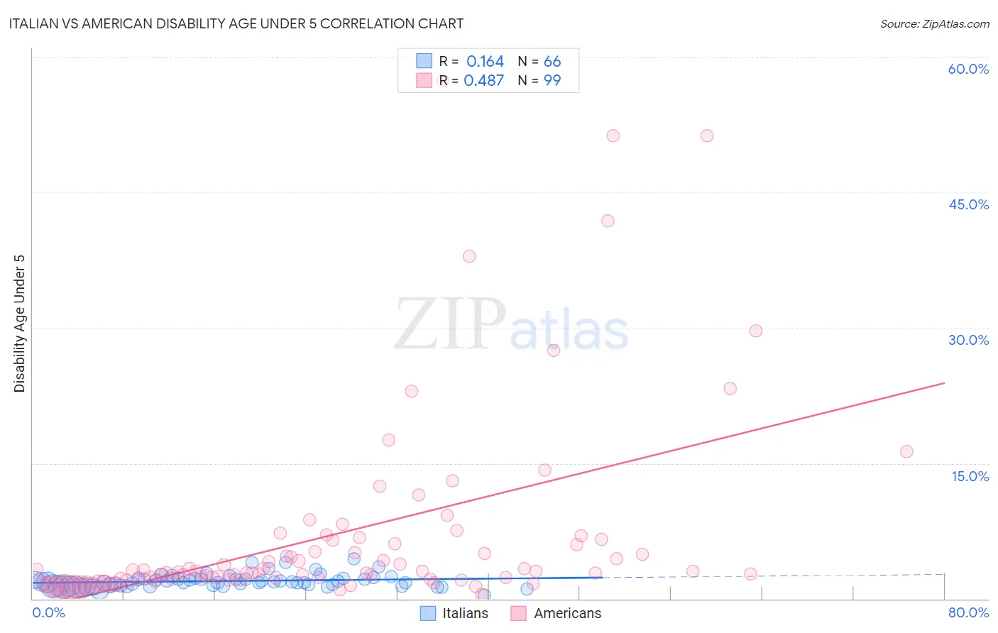 Italian vs American Disability Age Under 5
