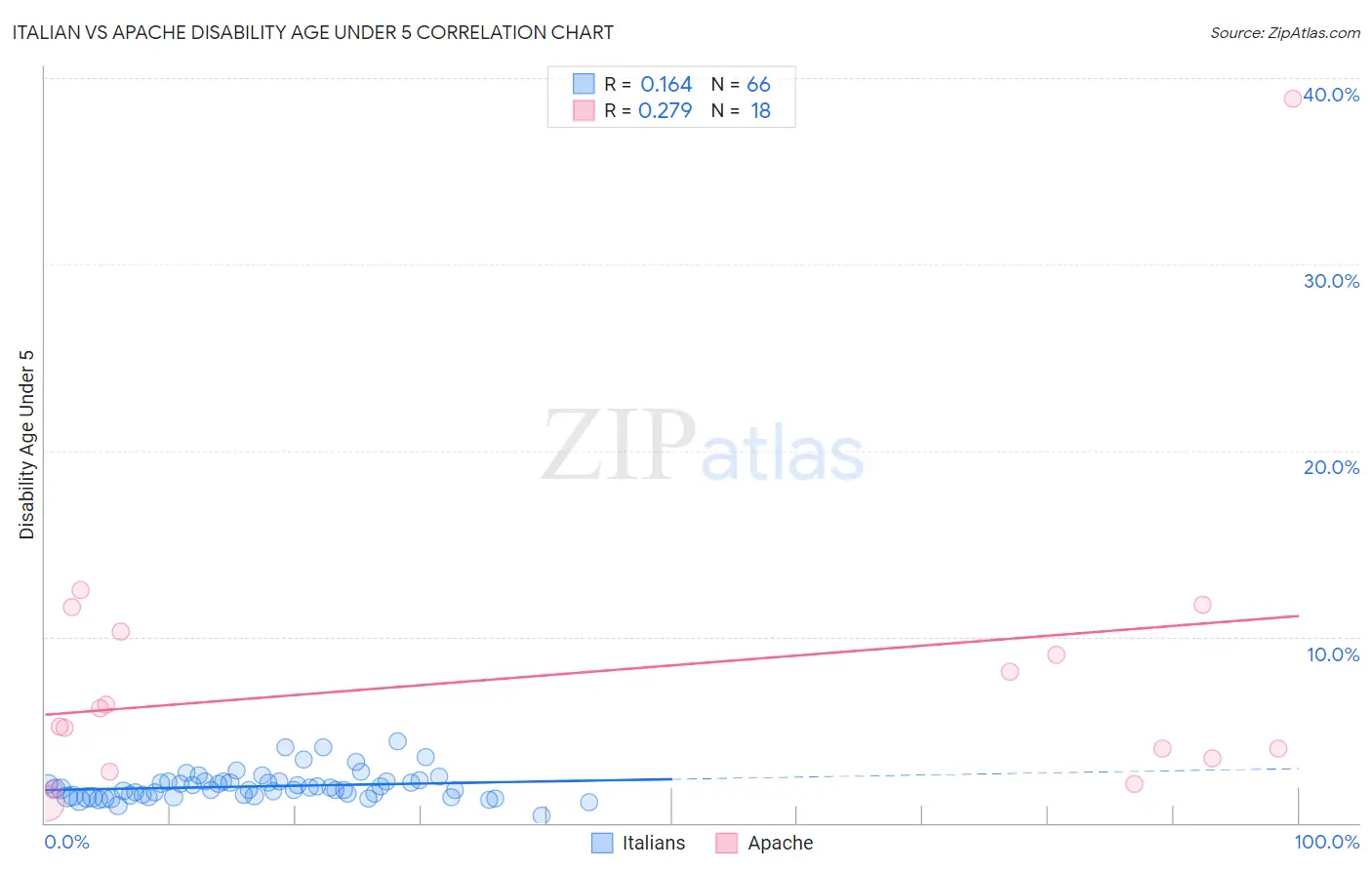 Italian vs Apache Disability Age Under 5