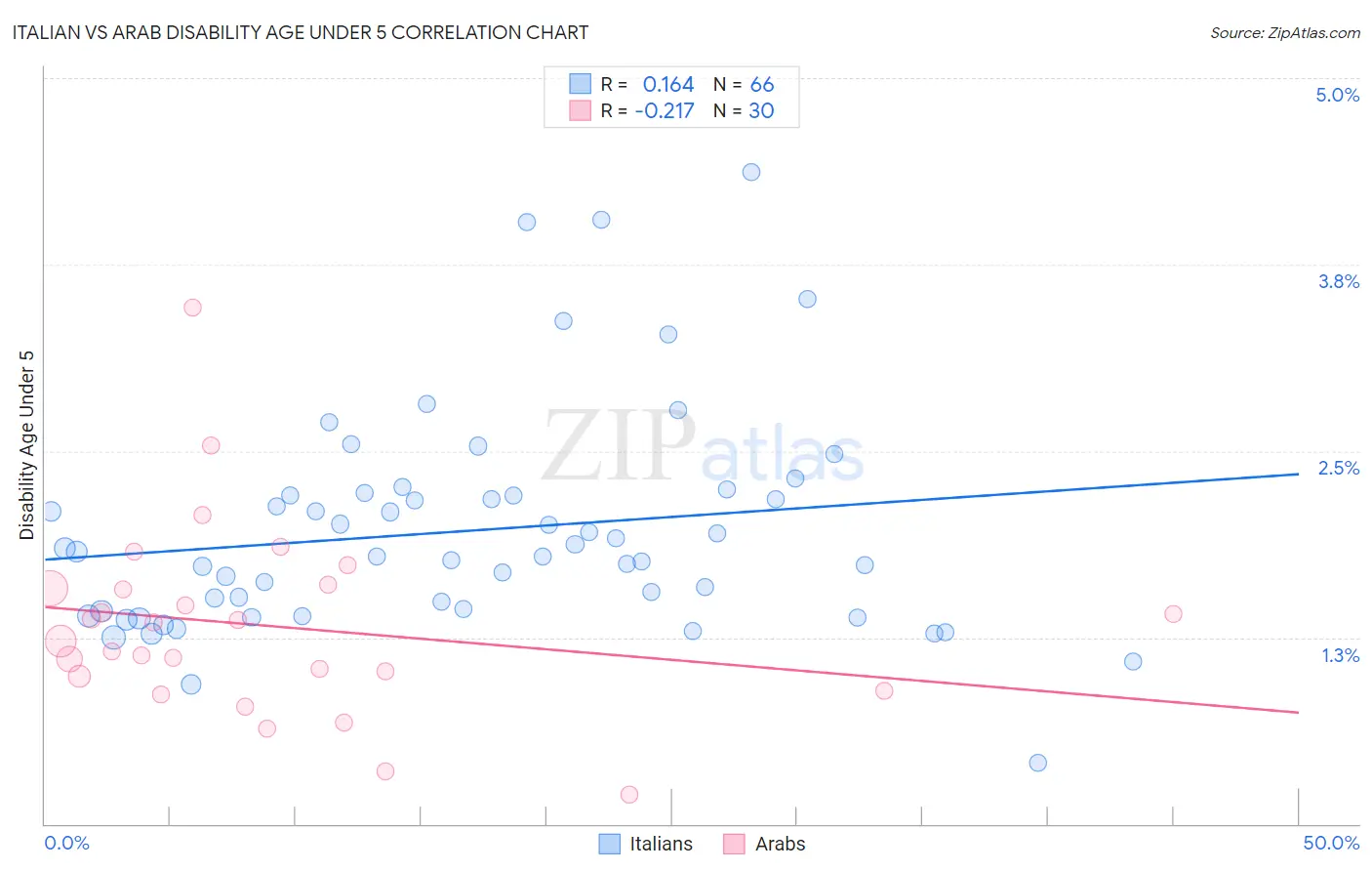 Italian vs Arab Disability Age Under 5