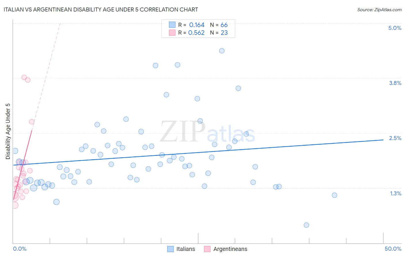 Italian vs Argentinean Disability Age Under 5