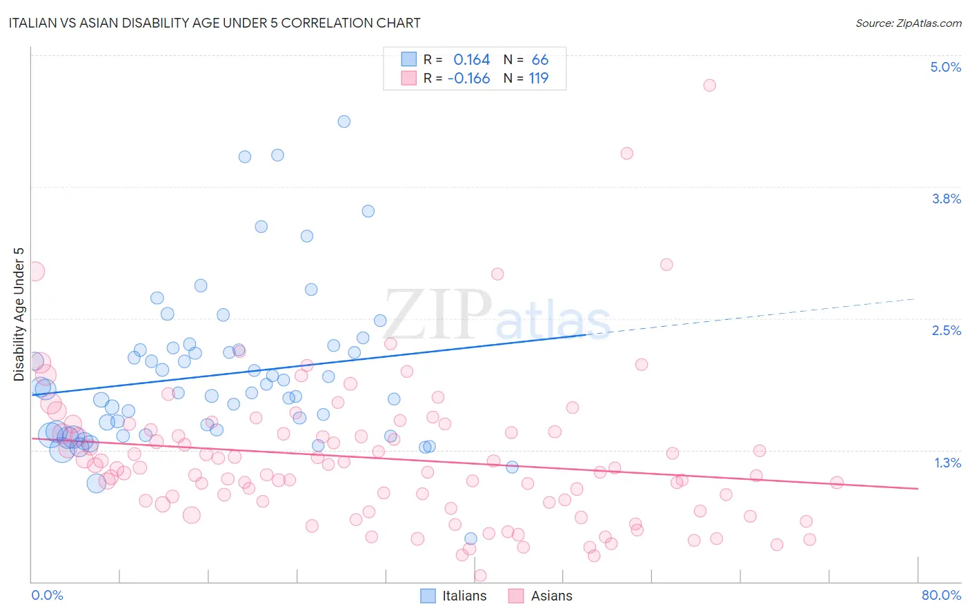 Italian vs Asian Disability Age Under 5