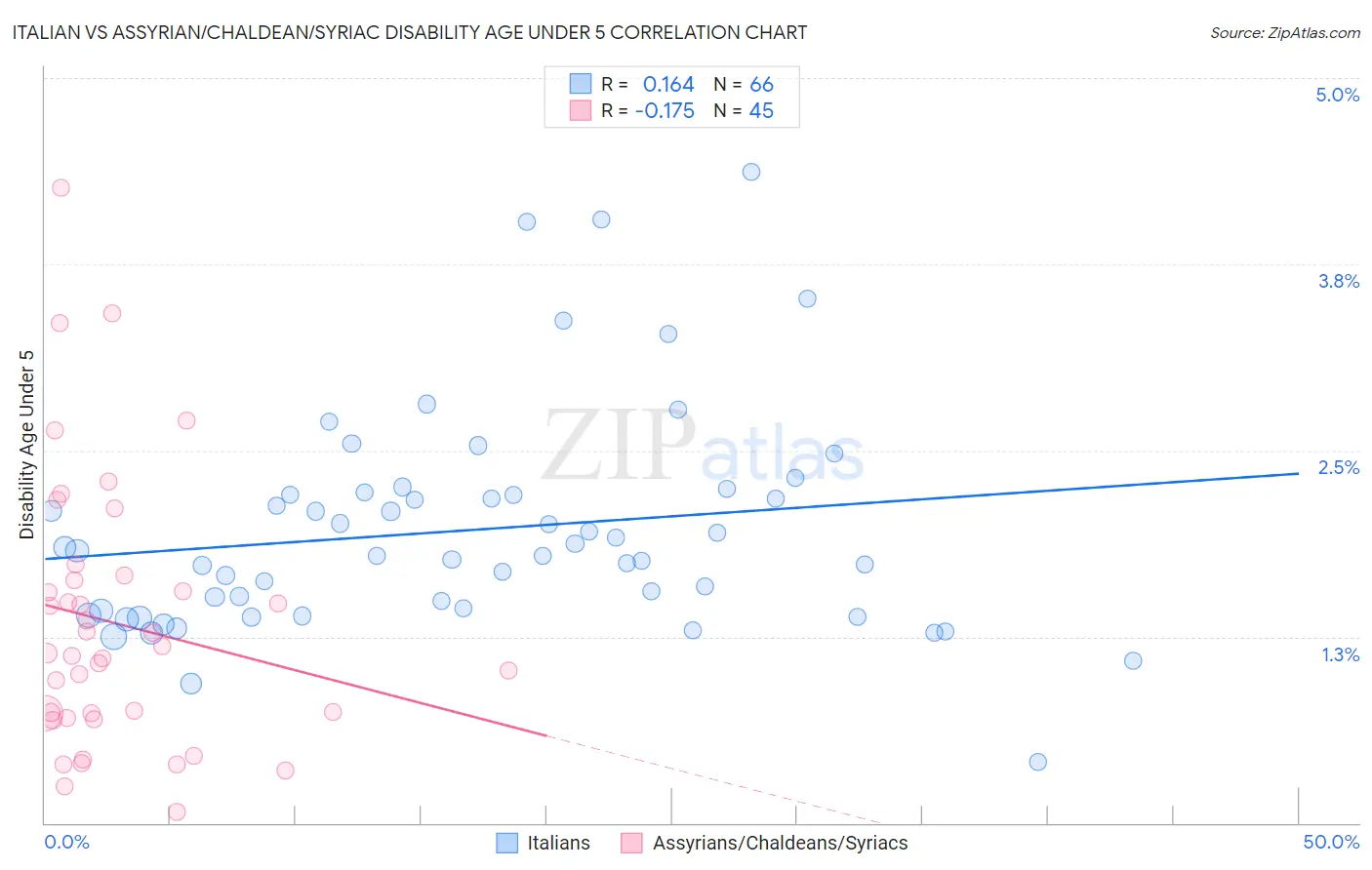 Italian vs Assyrian/Chaldean/Syriac Disability Age Under 5
