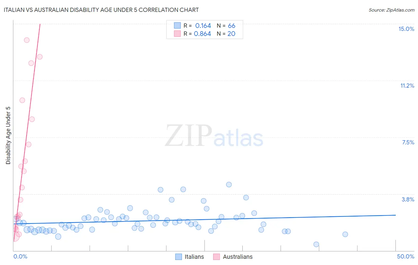 Italian vs Australian Disability Age Under 5