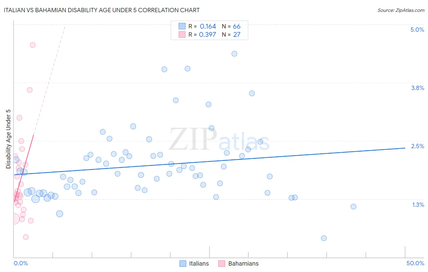 Italian vs Bahamian Disability Age Under 5