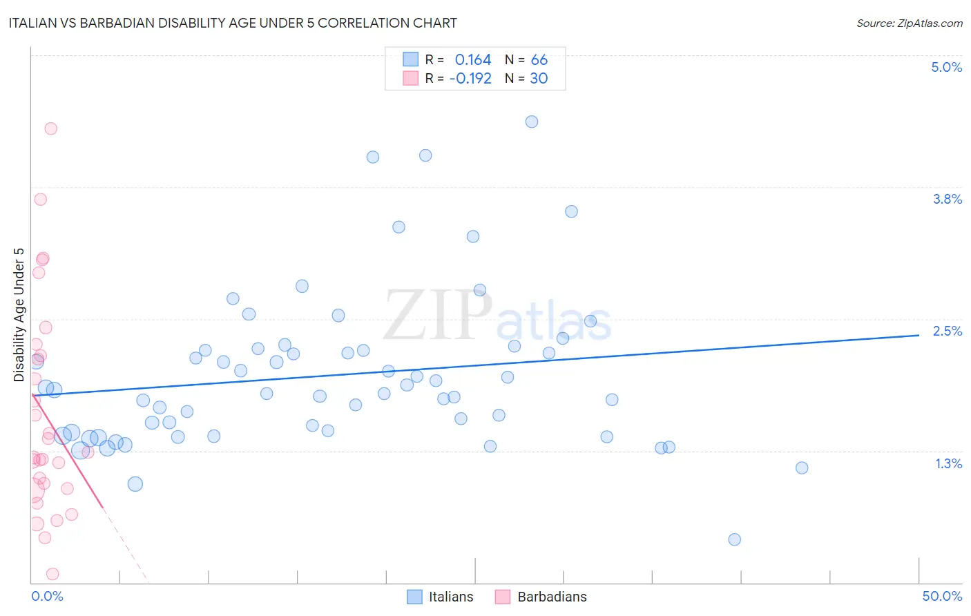 Italian vs Barbadian Disability Age Under 5
