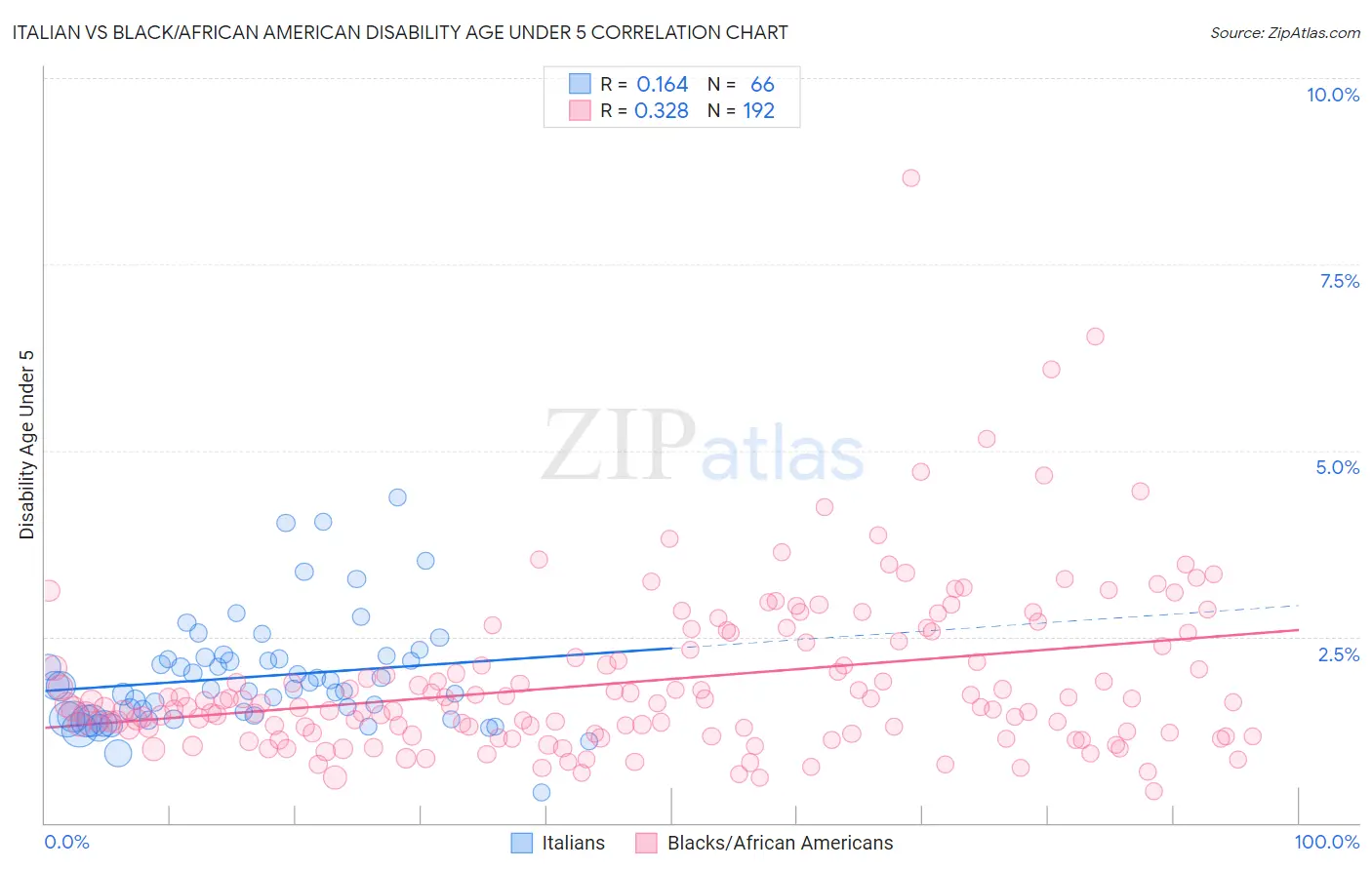Italian vs Black/African American Disability Age Under 5