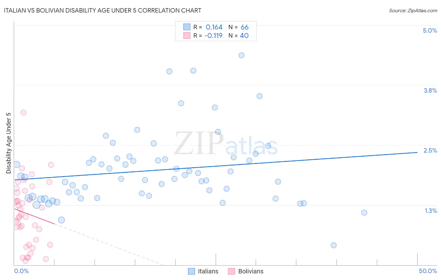 Italian vs Bolivian Disability Age Under 5