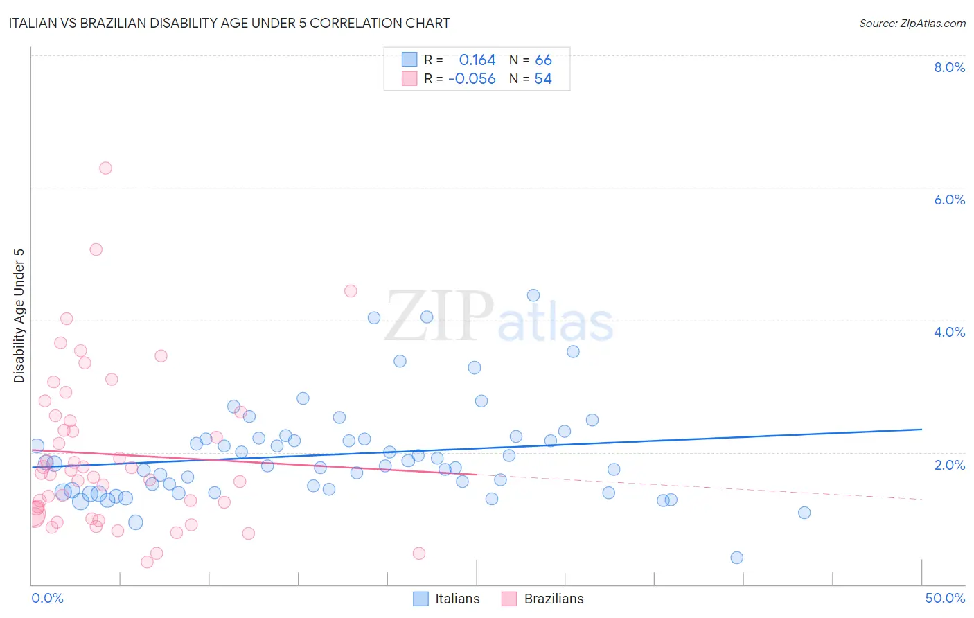 Italian vs Brazilian Disability Age Under 5