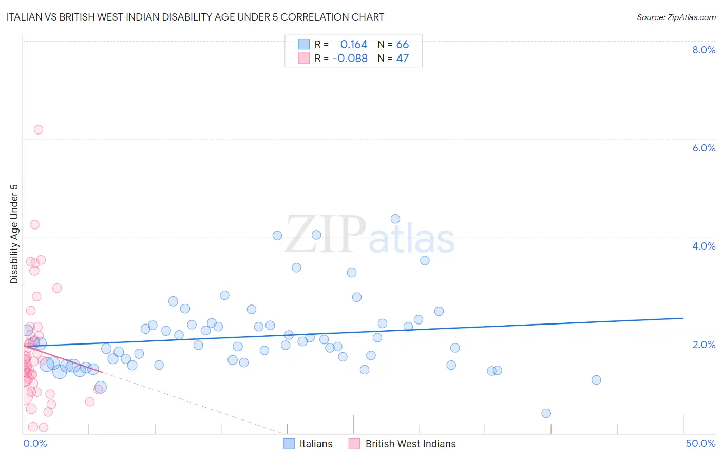 Italian vs British West Indian Disability Age Under 5