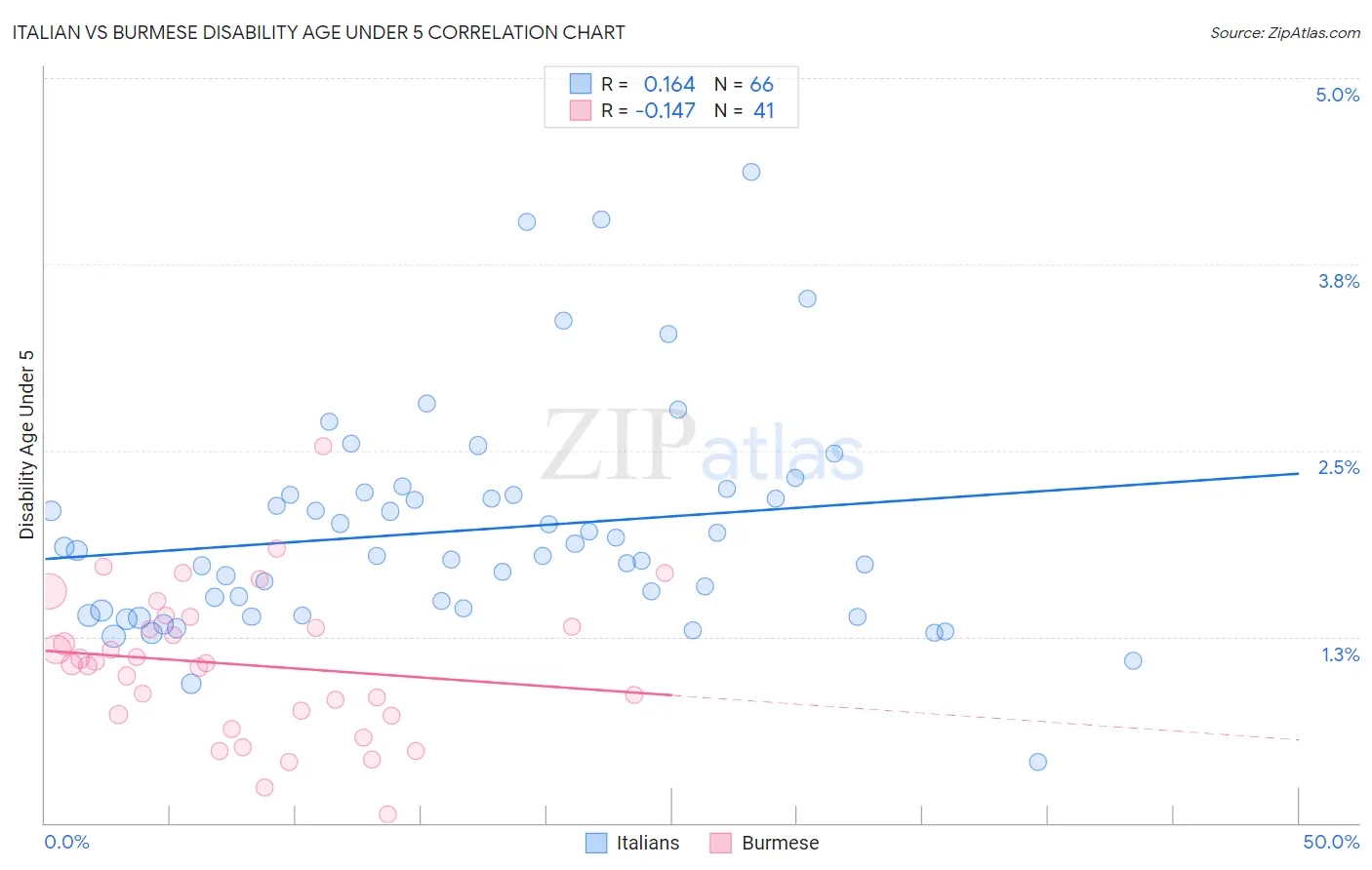 Italian vs Burmese Disability Age Under 5