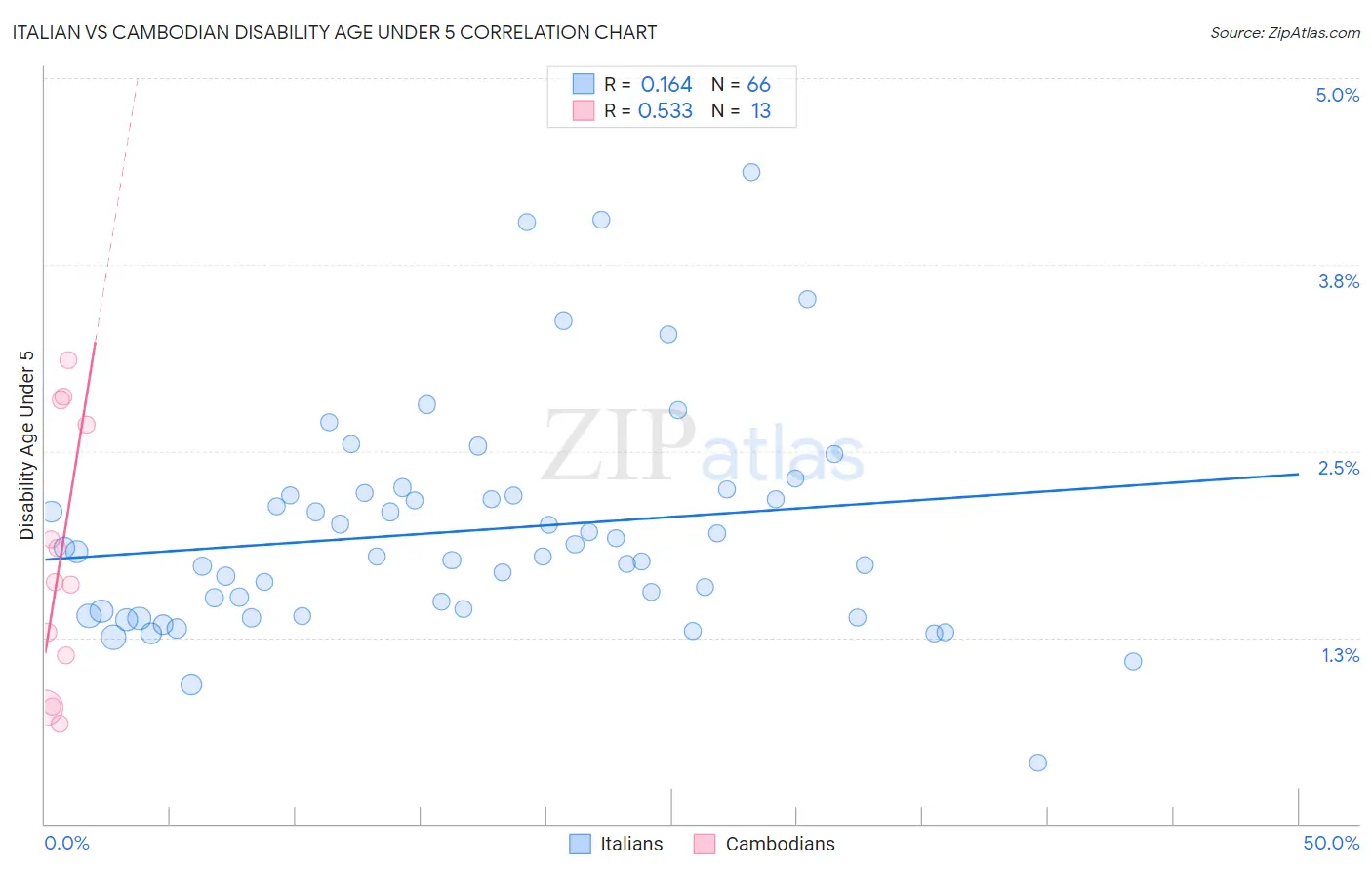 Italian vs Cambodian Disability Age Under 5