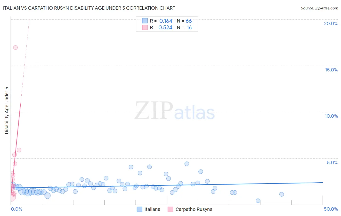 Italian vs Carpatho Rusyn Disability Age Under 5