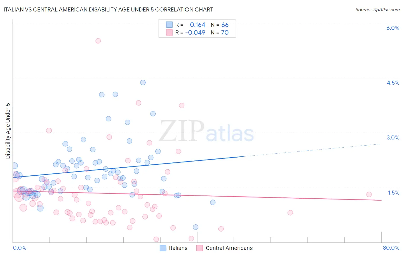 Italian vs Central American Disability Age Under 5