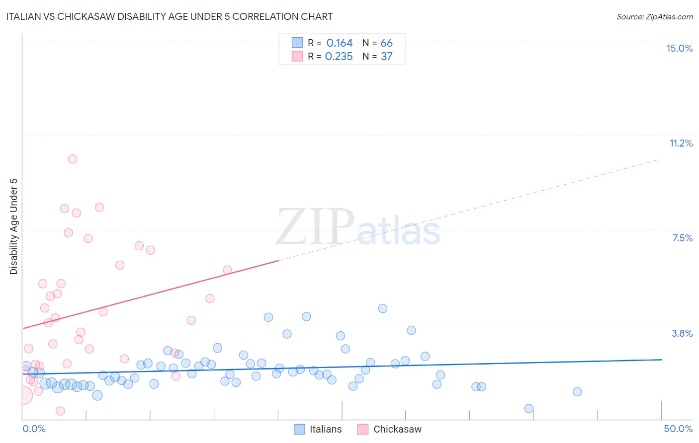 Italian vs Chickasaw Disability Age Under 5