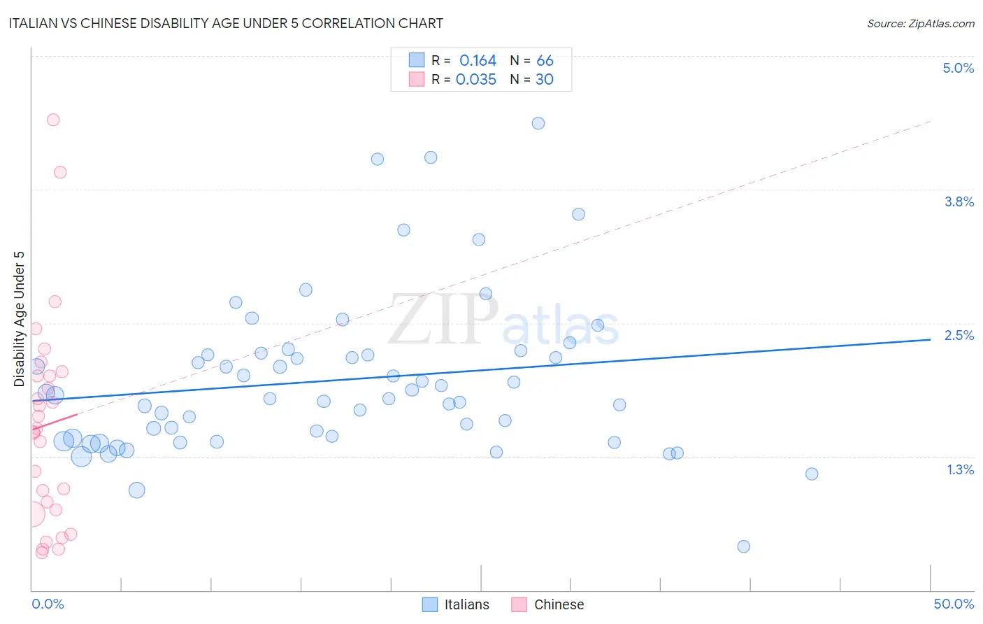 Italian vs Chinese Disability Age Under 5