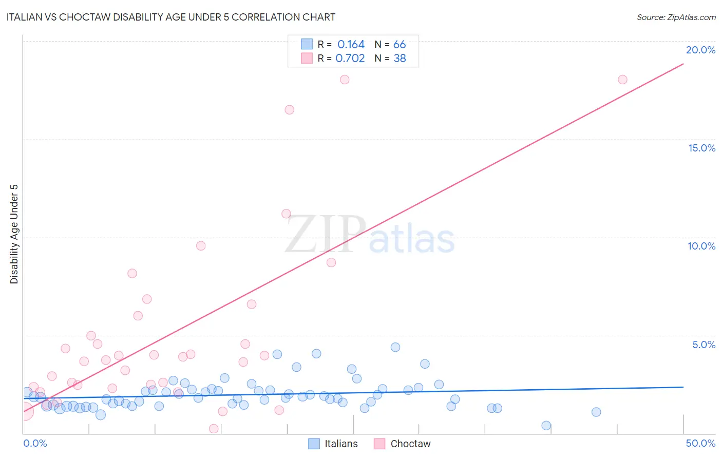 Italian vs Choctaw Disability Age Under 5